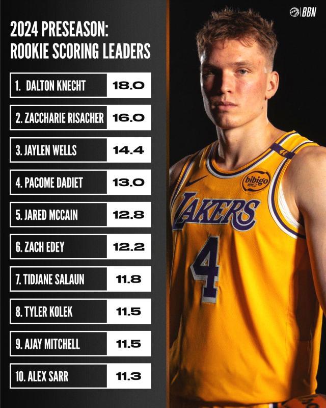 力压状元榜眼!湖人菜鸟加冕新秀得分王:佩总捡漏